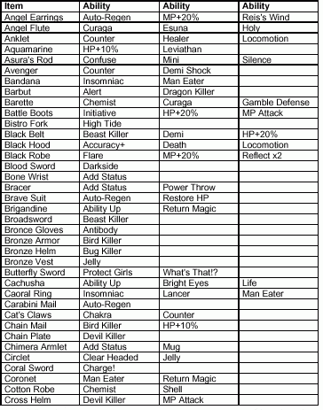 Item Ability List