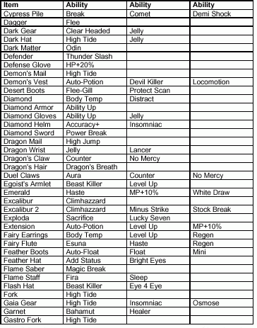 Item Ability List