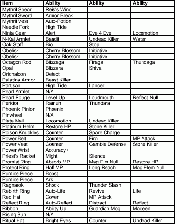 Item Ability List