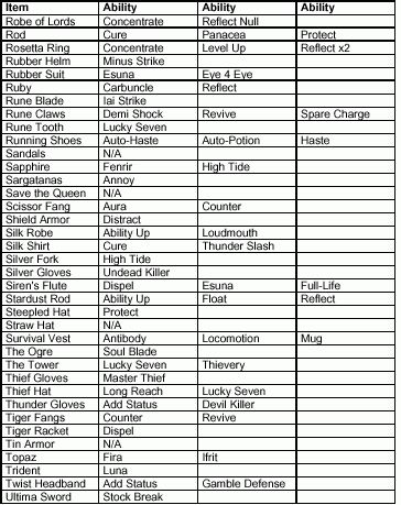 Item Ability List